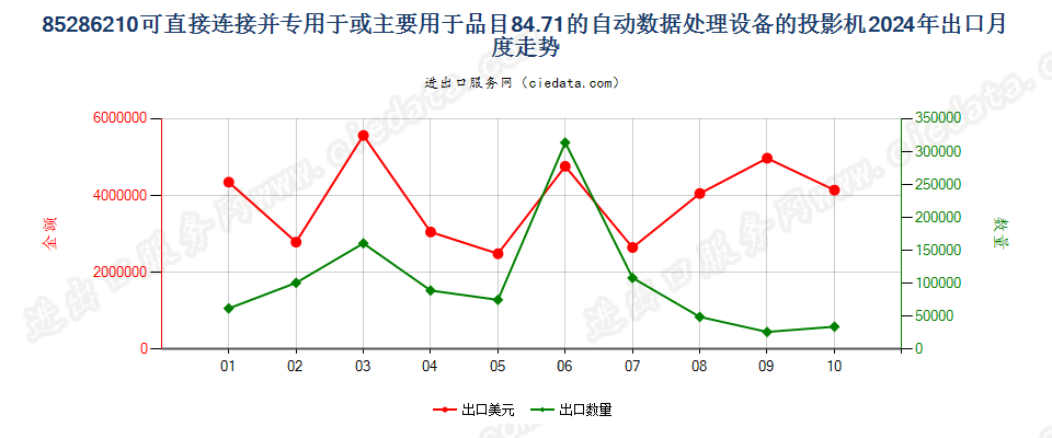 85286210可直接连接并专用于或主要用于品目84.71的自动数据处理设备的投影机出口2024年月度走势图