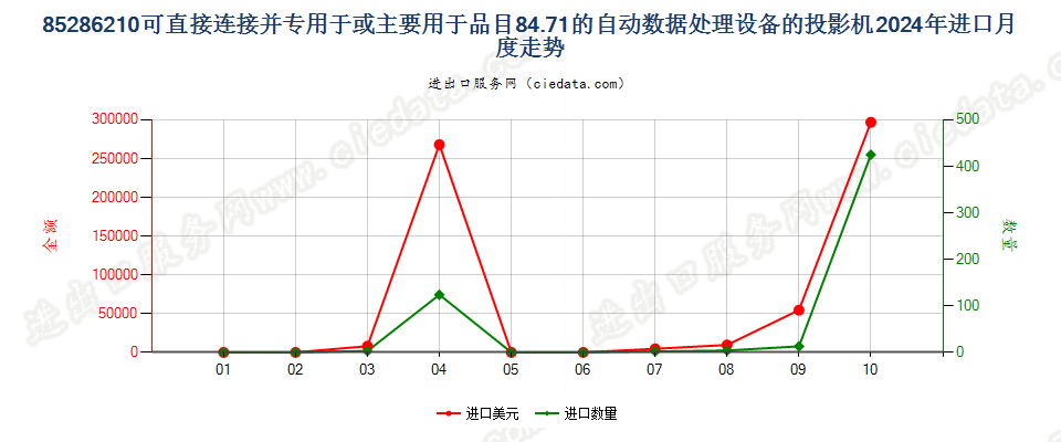 85286210可直接连接并专用于或主要用于品目84.71的自动数据处理设备的投影机进口2024年月度走势图