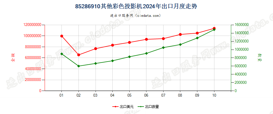 85286910其他彩色投影机出口2024年月度走势图