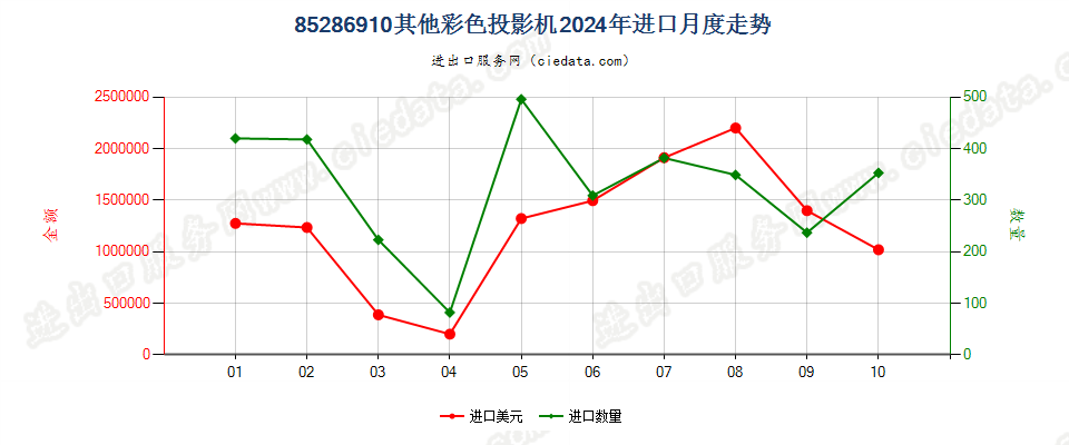 85286910其他彩色投影机进口2024年月度走势图