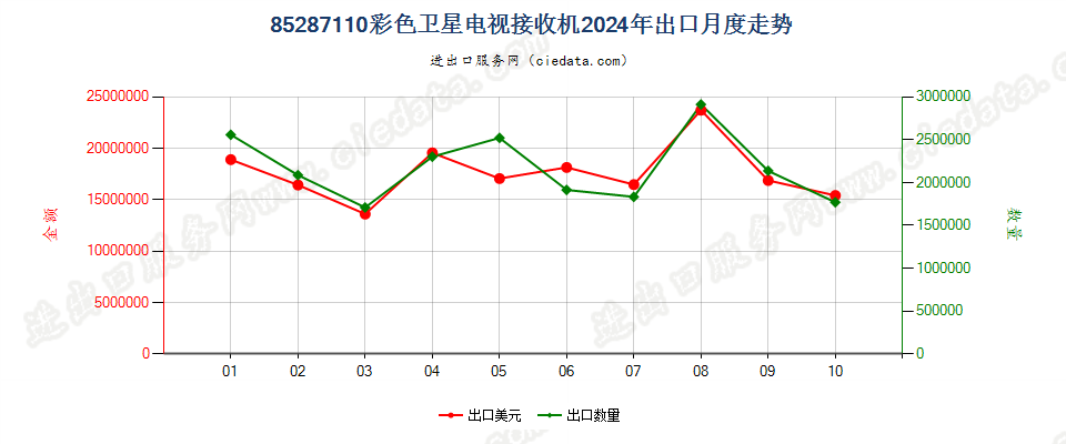 85287110彩色卫星电视接收机出口2024年月度走势图