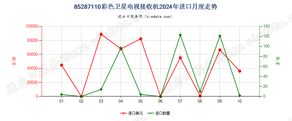 85287110彩色卫星电视接收机进口2024年月度走势图