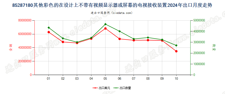 85287180其他彩色的在设计上不带有视频显示器或屏幕的电视接收装置出口2024年月度走势图