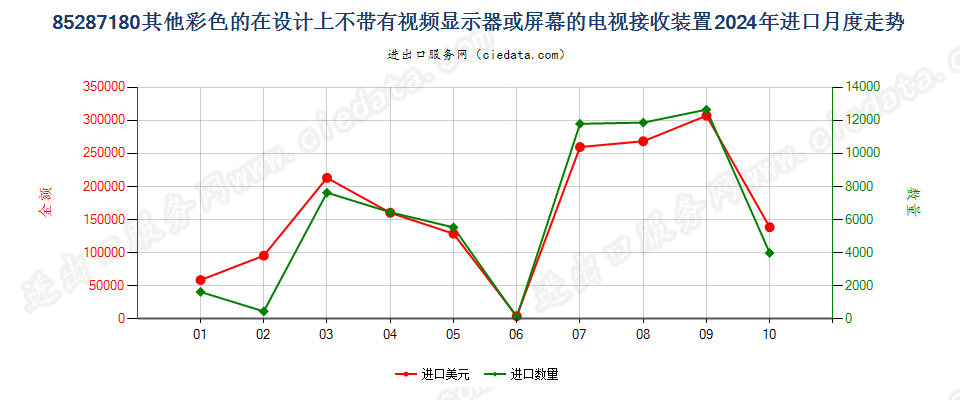 85287180其他彩色的在设计上不带有视频显示器或屏幕的电视接收装置进口2024年月度走势图