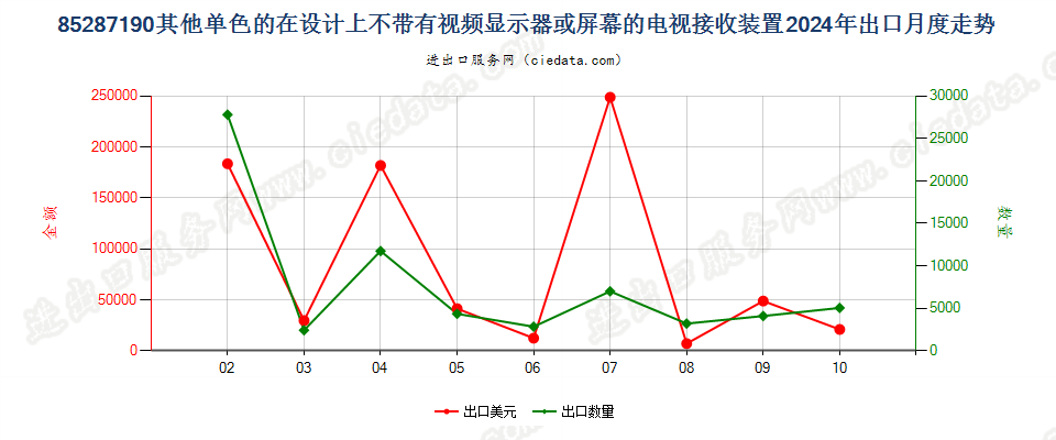 85287190其他单色的在设计上不带有视频显示器或屏幕的电视接收装置出口2024年月度走势图