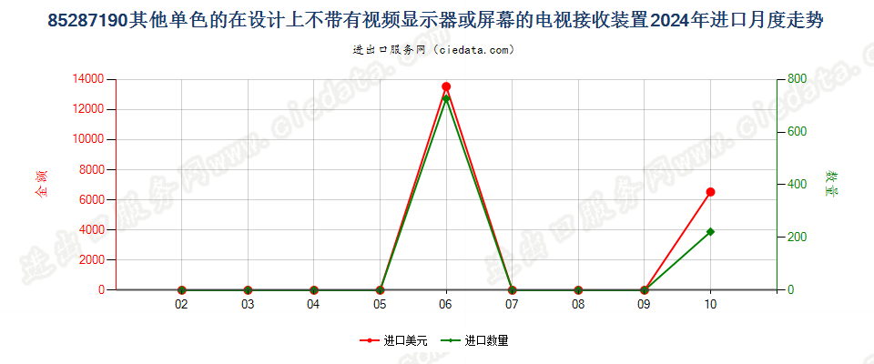 85287190其他单色的在设计上不带有视频显示器或屏幕的电视接收装置进口2024年月度走势图