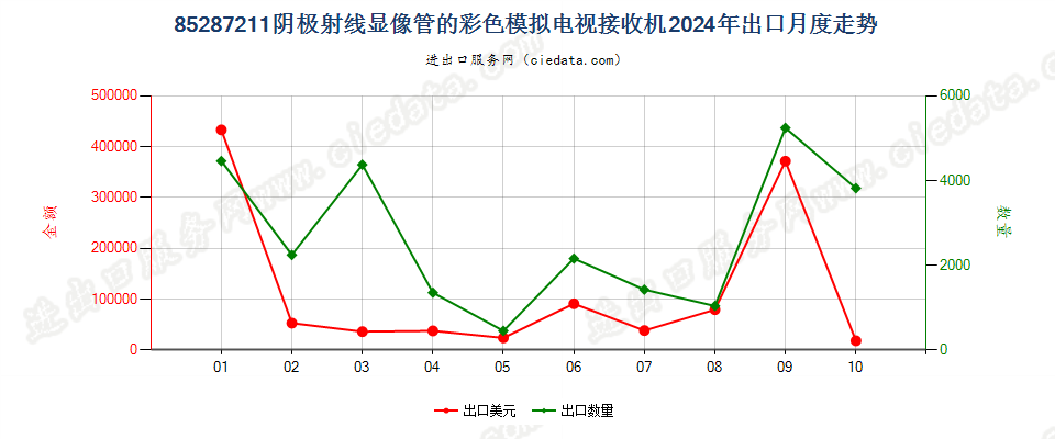 85287211阴极射线显像管的彩色模拟电视接收机出口2024年月度走势图