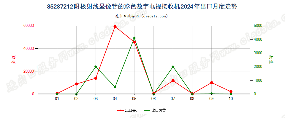 85287212阴极射线显像管的彩色数字电视接收机出口2024年月度走势图