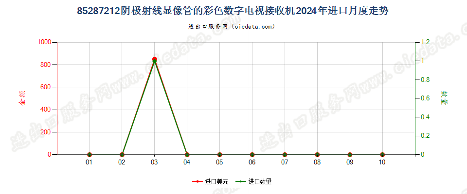 85287212阴极射线显像管的彩色数字电视接收机进口2024年月度走势图