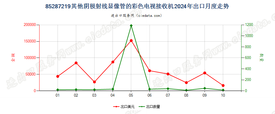 85287219其他阴极射线显像管的彩色电视接收机出口2024年月度走势图