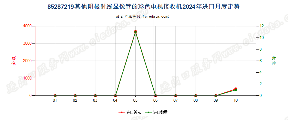 85287219其他阴极射线显像管的彩色电视接收机进口2024年月度走势图