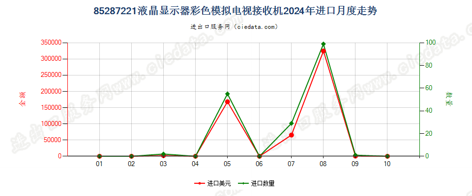 85287221液晶显示器彩色模拟电视接收机进口2024年月度走势图