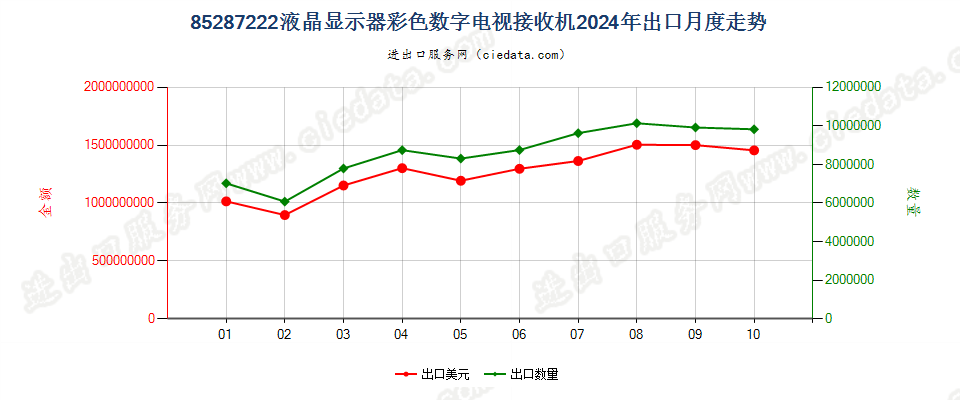 85287222液晶显示器彩色数字电视接收机出口2024年月度走势图