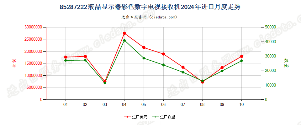 85287222液晶显示器彩色数字电视接收机进口2024年月度走势图