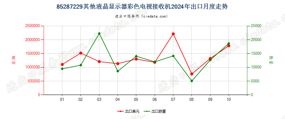 85287229其他液晶显示器彩色电视接收机出口2024年月度走势图