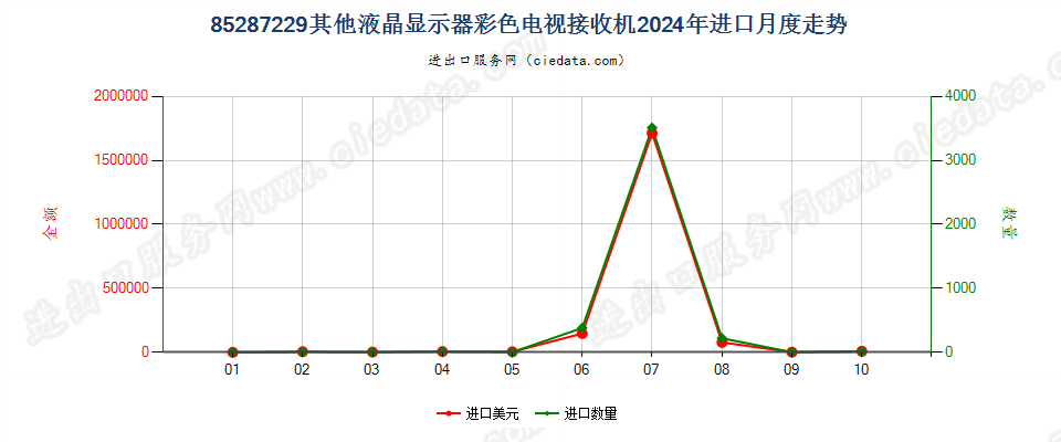 85287229其他液晶显示器彩色电视接收机进口2024年月度走势图