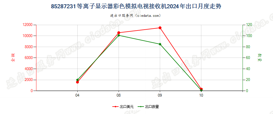 85287231等离子显示器彩色模拟电视接收机出口2024年月度走势图