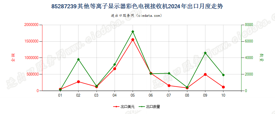 85287239其他等离子显示器彩色电视接收机出口2024年月度走势图