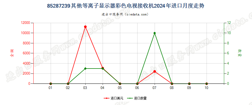 85287239其他等离子显示器彩色电视接收机进口2024年月度走势图