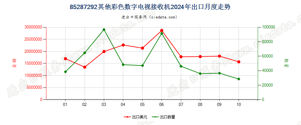 85287292其他彩色数字电视接收机出口2024年月度走势图