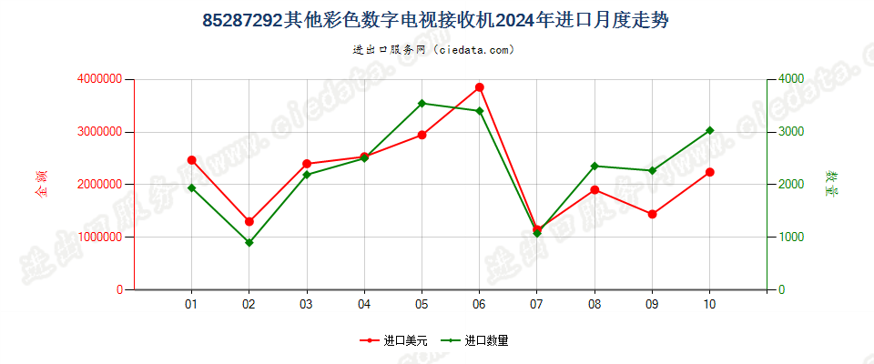 85287292其他彩色数字电视接收机进口2024年月度走势图