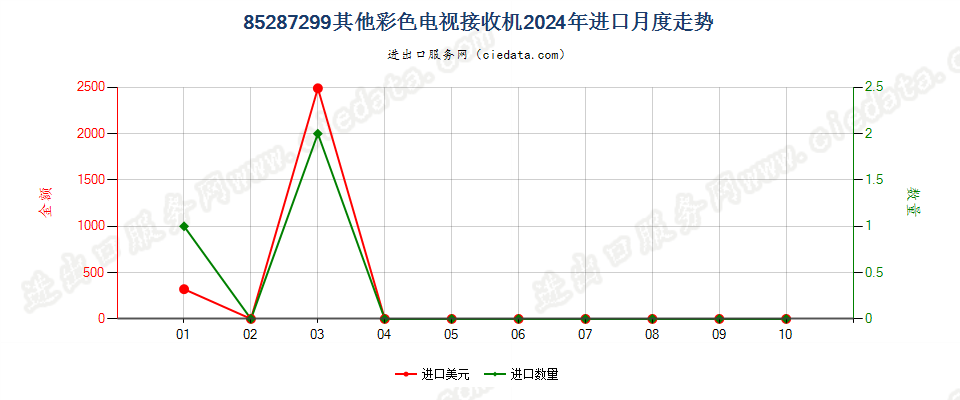 85287299其他彩色电视接收机进口2024年月度走势图