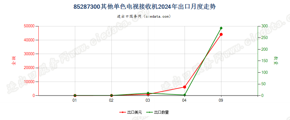 85287300其他单色电视接收机出口2024年月度走势图