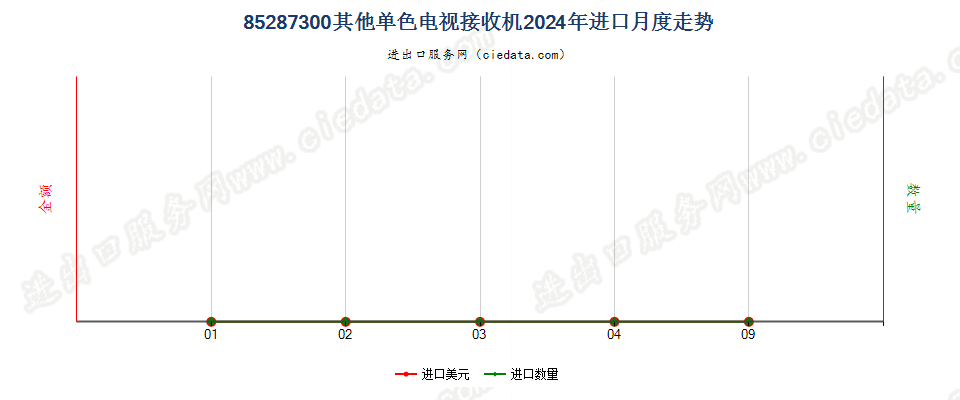 85287300其他单色电视接收机进口2024年月度走势图