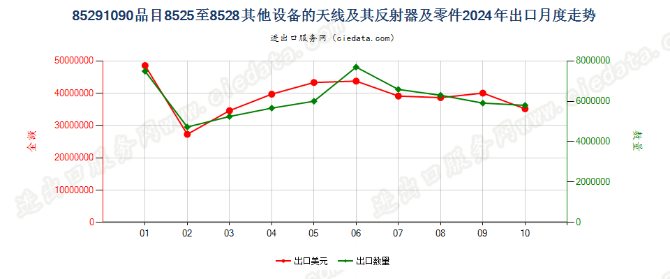 85291090品目8525至8528其他设备的天线及其反射器及零件出口2024年月度走势图