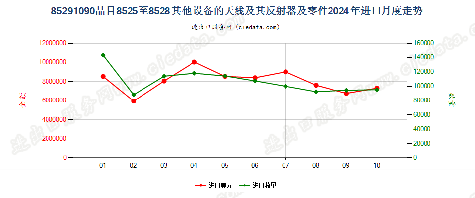 85291090品目8525至8528其他设备的天线及其反射器及零件进口2024年月度走势图