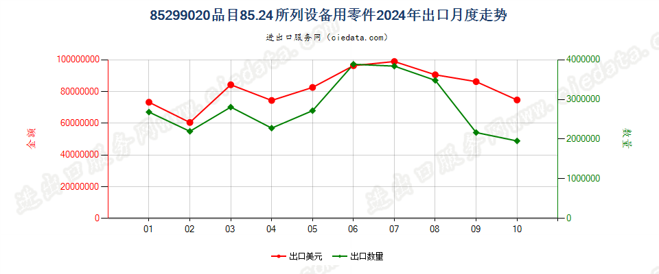 85299020品目85.24所列设备用零件出口2024年月度走势图