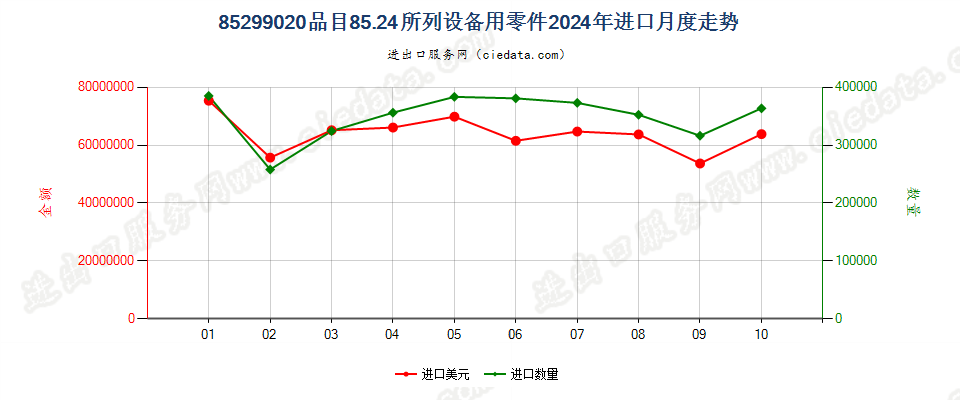 85299020品目85.24所列设备用零件进口2024年月度走势图