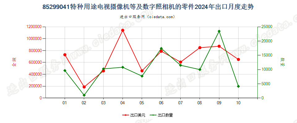 85299041特种用途电视摄像机等及数字照相机的零件出口2024年月度走势图