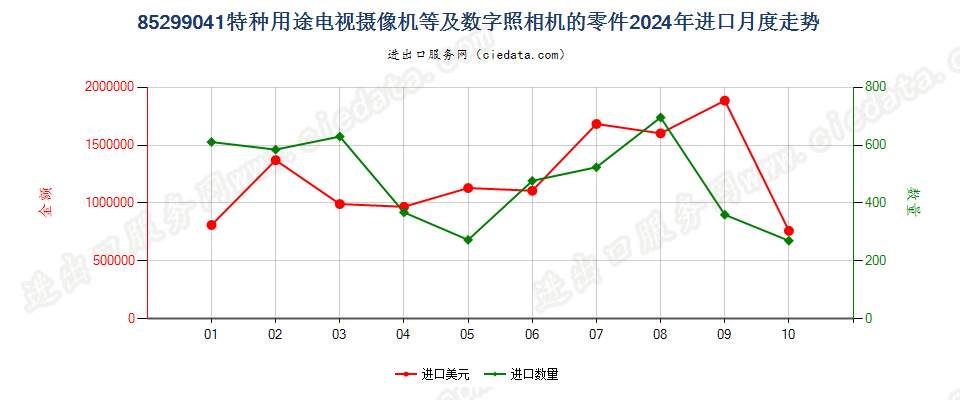 85299041特种用途电视摄像机等及数字照相机的零件进口2024年月度走势图