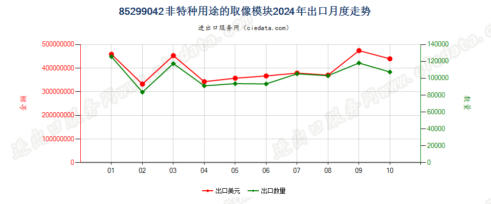 85299042非特种用途的取像模块出口2024年月度走势图