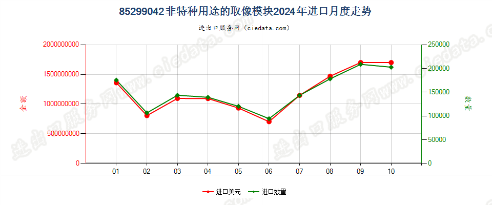 85299042非特种用途的取像模块进口2024年月度走势图