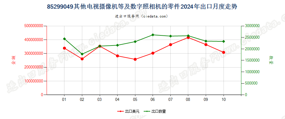 85299049其他电视摄像机等及数字照相机的零件出口2024年月度走势图