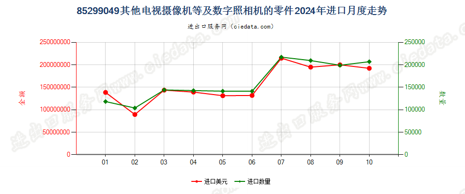 85299049其他电视摄像机等及数字照相机的零件进口2024年月度走势图