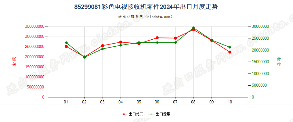 85299081彩色电视接收机零件出口2024年月度走势图