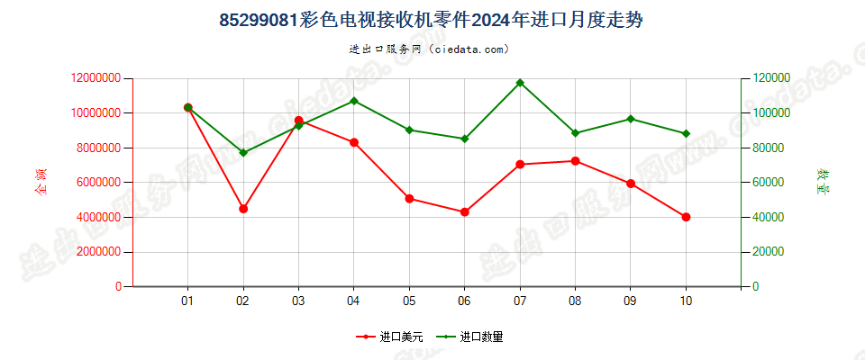 85299081彩色电视接收机零件进口2024年月度走势图