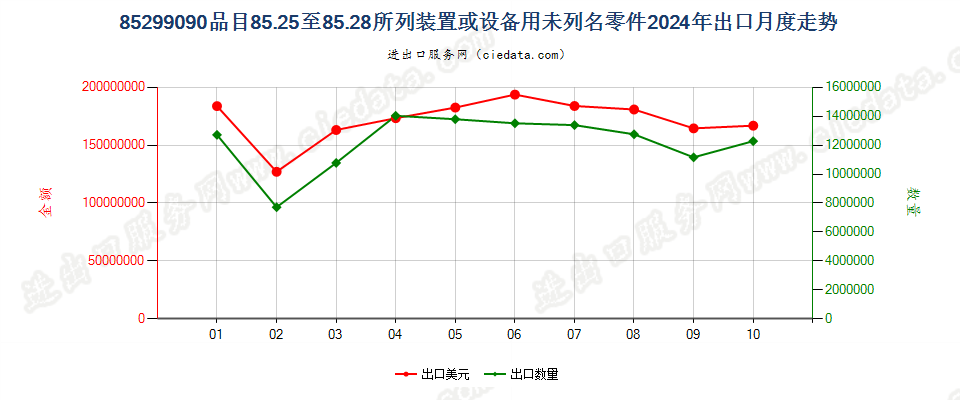 85299090品目85.25至85.28所列装置或设备用未列名零件出口2024年月度走势图