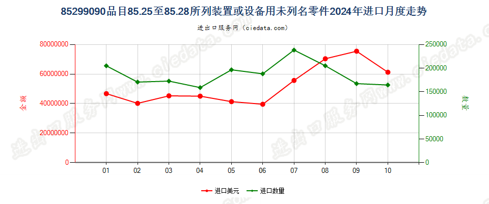 85299090品目85.25至85.28所列装置或设备用未列名零件进口2024年月度走势图