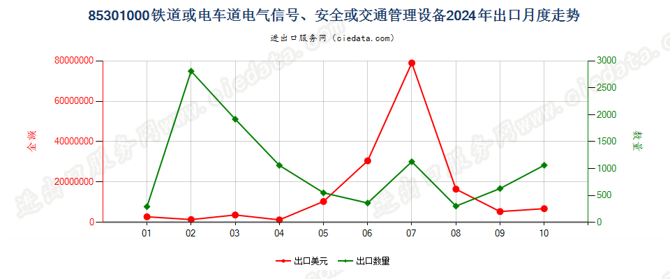 85301000铁道或电车道电气信号、安全或交通管理设备出口2024年月度走势图