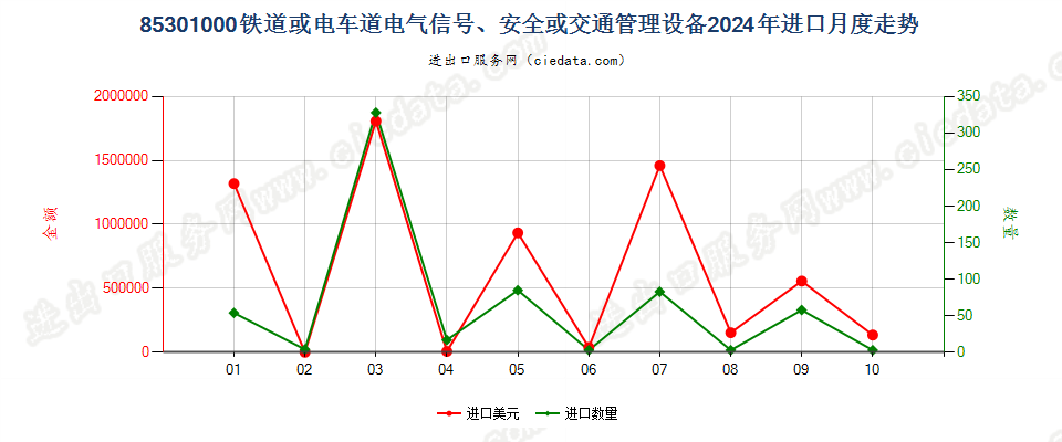 85301000铁道或电车道电气信号、安全或交通管理设备进口2024年月度走势图