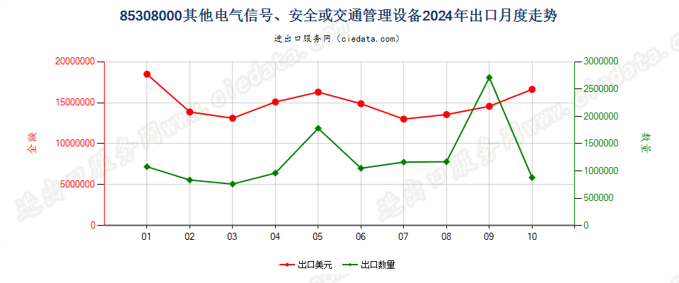 85308000其他电气信号、安全或交通管理设备出口2024年月度走势图