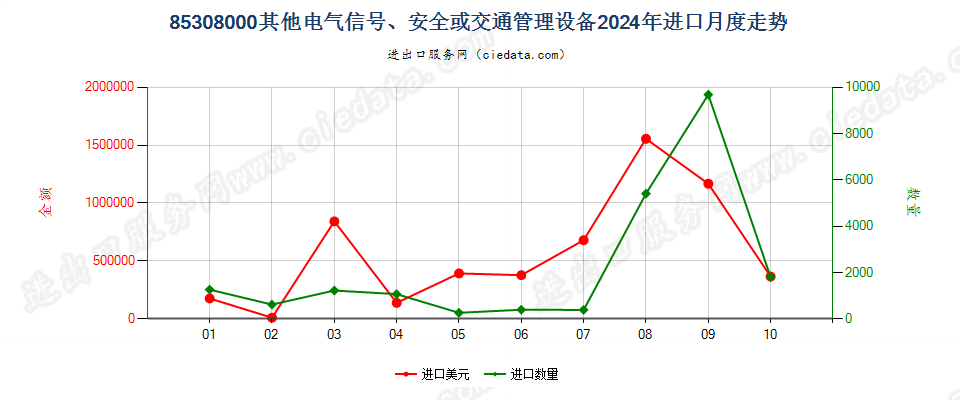 85308000其他电气信号、安全或交通管理设备进口2024年月度走势图