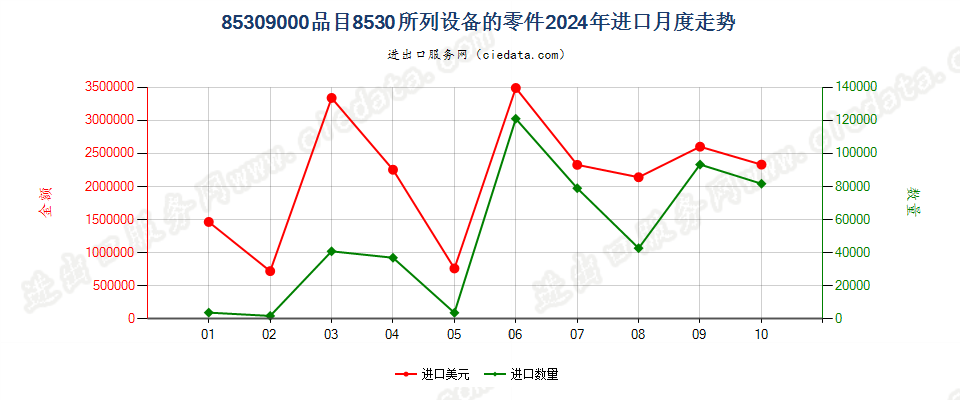 85309000品目8530所列设备的零件进口2024年月度走势图