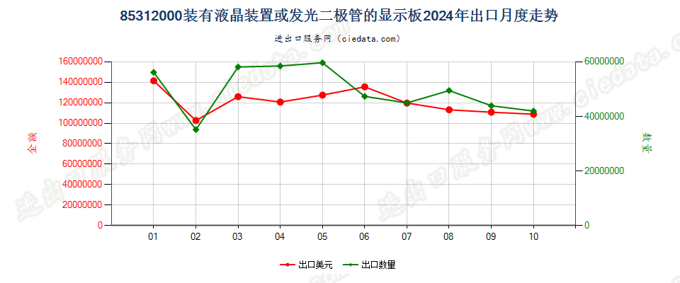 85312000装有液晶装置或发光二极管的显示板出口2024年月度走势图