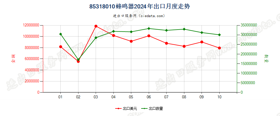 85318010蜂鸣器出口2024年月度走势图