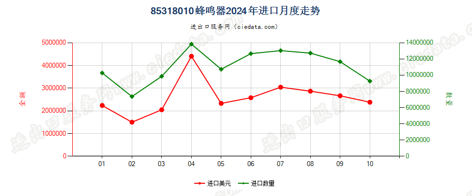 85318010蜂鸣器进口2024年月度走势图